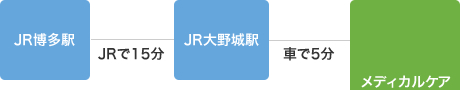 博多駅からJR大野城駅までJRで15分。JR大野城駅からメディカルケア南ヶ丘まで車で5分。