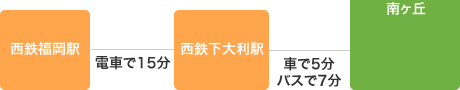 西鉄福岡駅から西鉄下大利駅まで電車で15分。西鉄下大利駅からメディカルケア南ヶ丘まで車で5分・バスで7分。